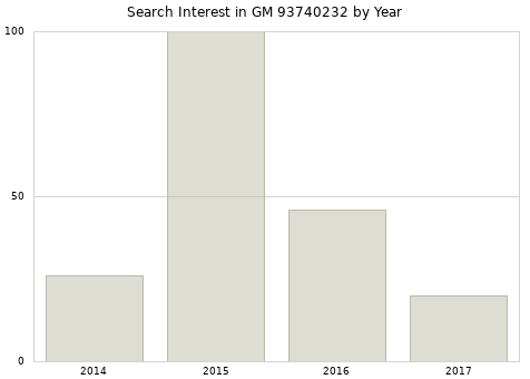 Annual search interest in GM 93740232 part.