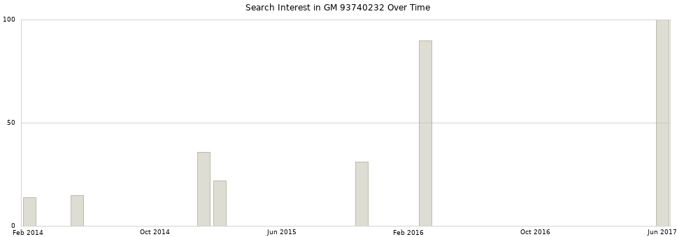 Search interest in GM 93740232 part aggregated by months over time.