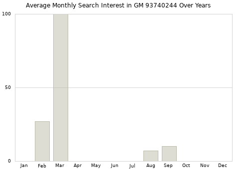 Monthly average search interest in GM 93740244 part over years from 2013 to 2020.