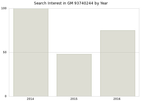 Annual search interest in GM 93740244 part.