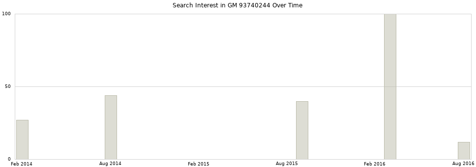 Search interest in GM 93740244 part aggregated by months over time.