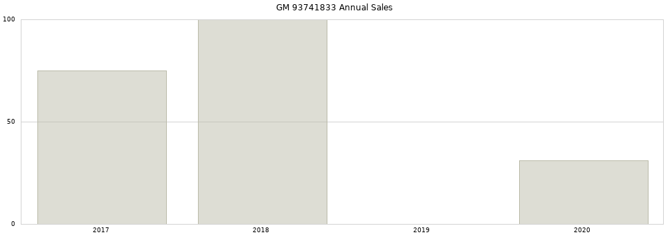 GM 93741833 part annual sales from 2014 to 2020.