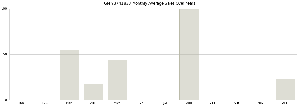 GM 93741833 monthly average sales over years from 2014 to 2020.