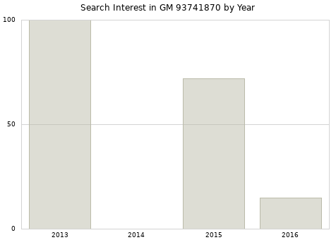 Annual search interest in GM 93741870 part.