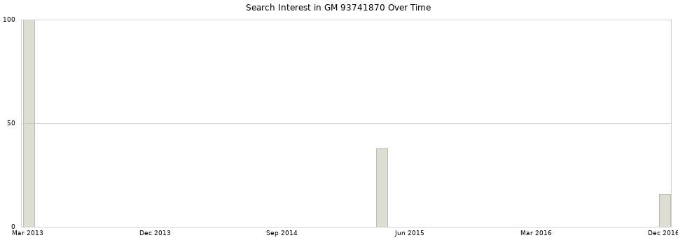 Search interest in GM 93741870 part aggregated by months over time.