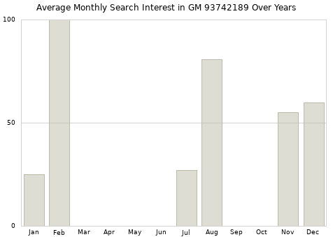 Monthly average search interest in GM 93742189 part over years from 2013 to 2020.