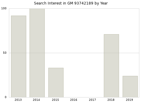 Annual search interest in GM 93742189 part.