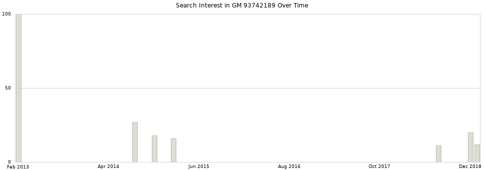 Search interest in GM 93742189 part aggregated by months over time.