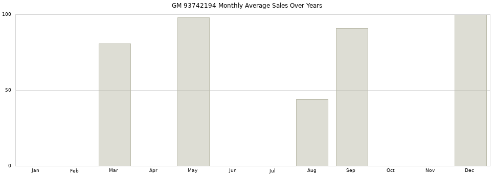 GM 93742194 monthly average sales over years from 2014 to 2020.