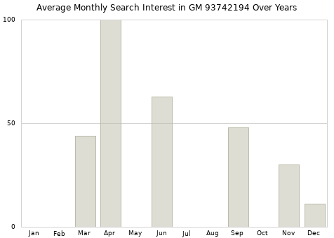 Monthly average search interest in GM 93742194 part over years from 2013 to 2020.