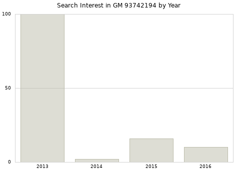 Annual search interest in GM 93742194 part.