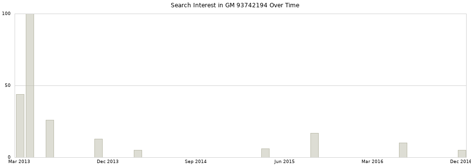 Search interest in GM 93742194 part aggregated by months over time.