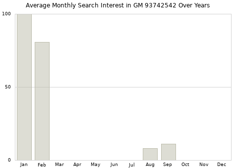 Monthly average search interest in GM 93742542 part over years from 2013 to 2020.