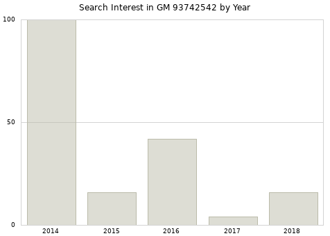 Annual search interest in GM 93742542 part.