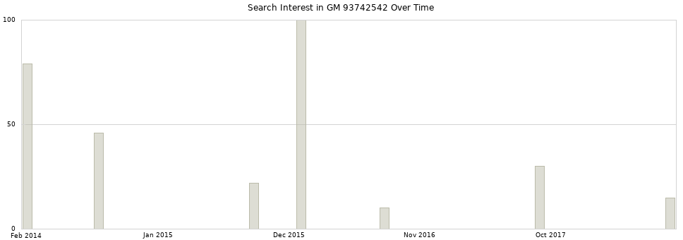 Search interest in GM 93742542 part aggregated by months over time.