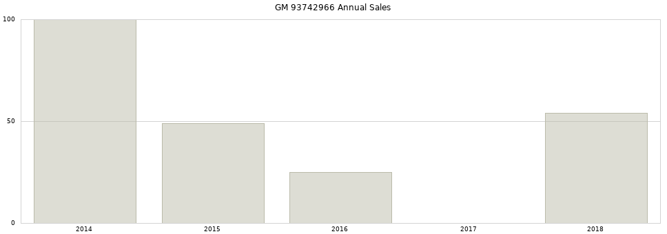 GM 93742966 part annual sales from 2014 to 2020.