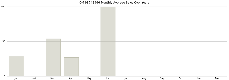 GM 93742966 monthly average sales over years from 2014 to 2020.