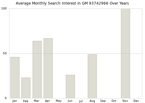 Monthly average search interest in GM 93742966 part over years from 2013 to 2020.