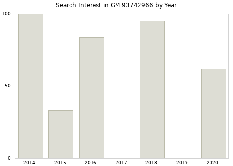 Annual search interest in GM 93742966 part.