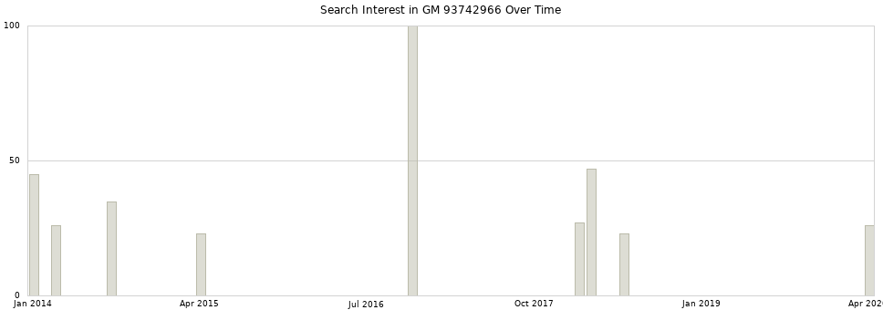 Search interest in GM 93742966 part aggregated by months over time.