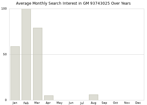 Monthly average search interest in GM 93743025 part over years from 2013 to 2020.
