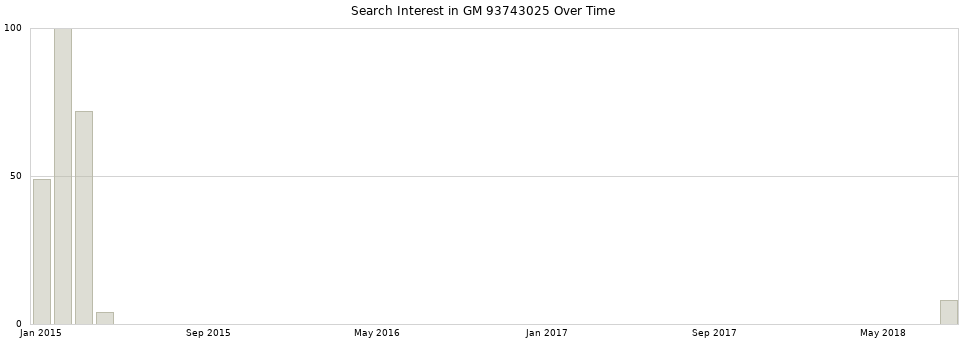 Search interest in GM 93743025 part aggregated by months over time.