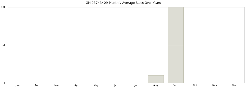 GM 93743409 monthly average sales over years from 2014 to 2020.
