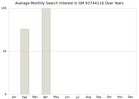 Monthly average search interest in GM 93744116 part over years from 2013 to 2020.