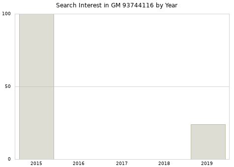 Annual search interest in GM 93744116 part.