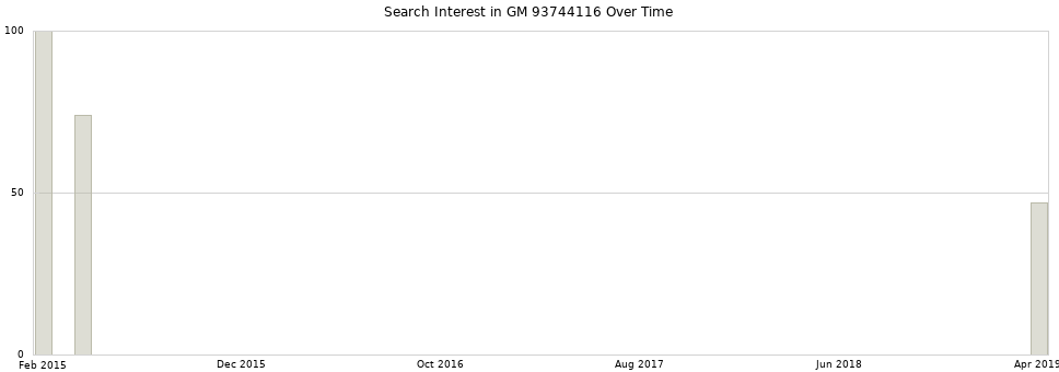Search interest in GM 93744116 part aggregated by months over time.