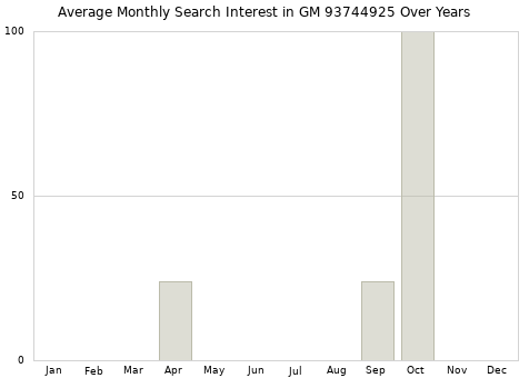 Monthly average search interest in GM 93744925 part over years from 2013 to 2020.