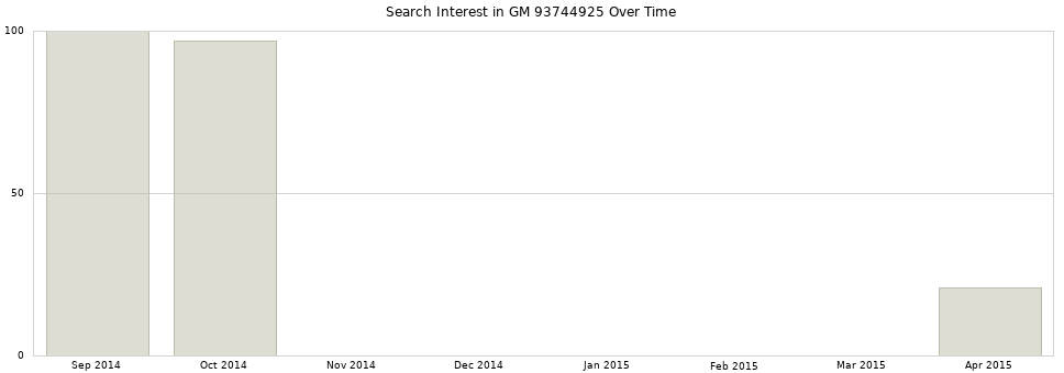 Search interest in GM 93744925 part aggregated by months over time.