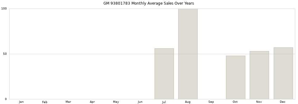 GM 93801783 monthly average sales over years from 2014 to 2020.