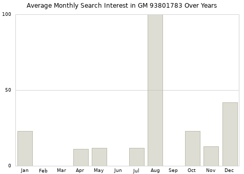 Monthly average search interest in GM 93801783 part over years from 2013 to 2020.