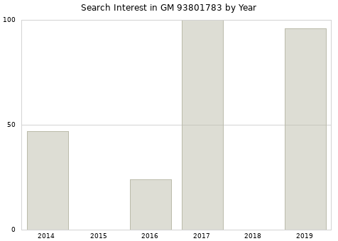 Annual search interest in GM 93801783 part.