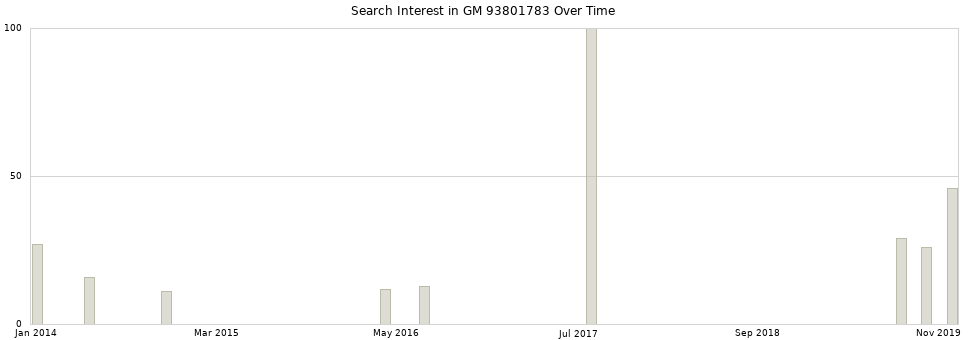 Search interest in GM 93801783 part aggregated by months over time.