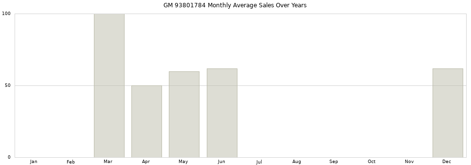 GM 93801784 monthly average sales over years from 2014 to 2020.