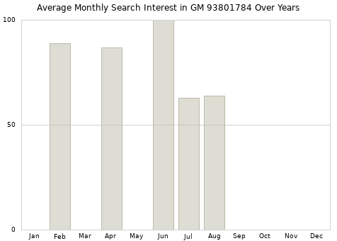 Monthly average search interest in GM 93801784 part over years from 2013 to 2020.