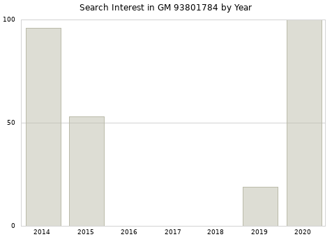 Annual search interest in GM 93801784 part.