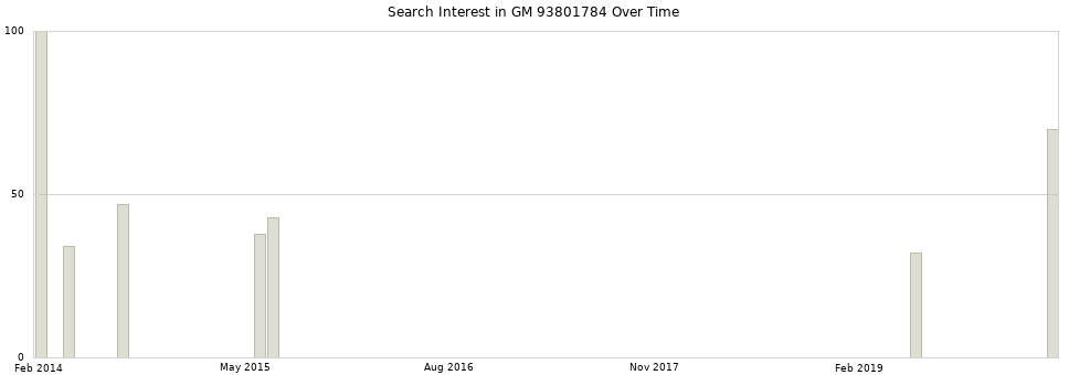 Search interest in GM 93801784 part aggregated by months over time.
