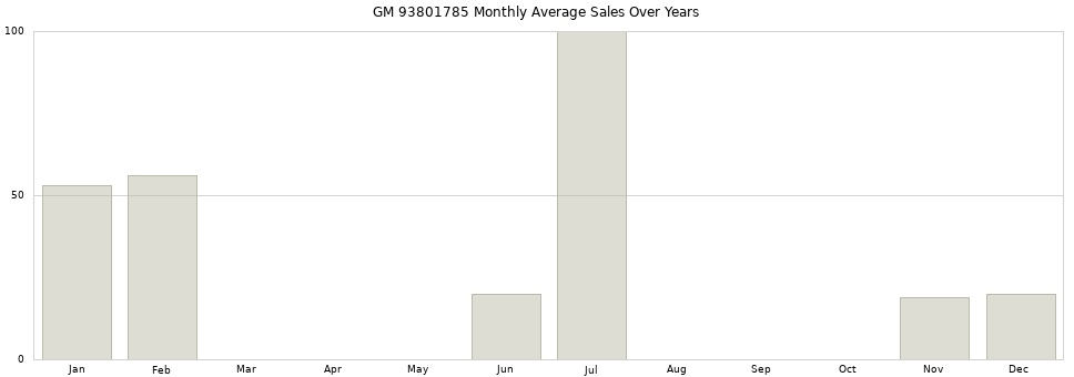 GM 93801785 monthly average sales over years from 2014 to 2020.