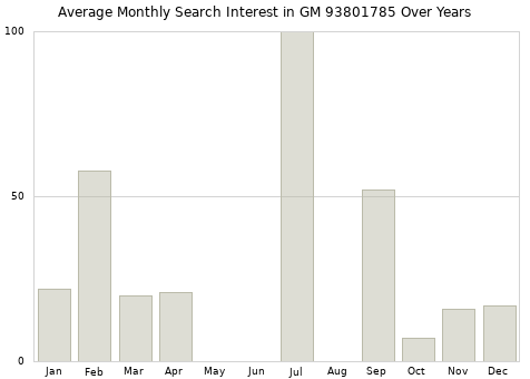 Monthly average search interest in GM 93801785 part over years from 2013 to 2020.