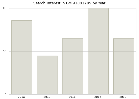 Annual search interest in GM 93801785 part.