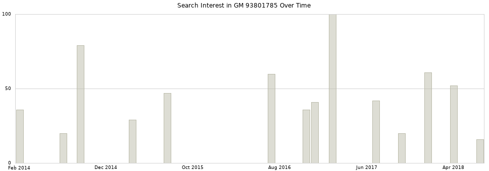 Search interest in GM 93801785 part aggregated by months over time.