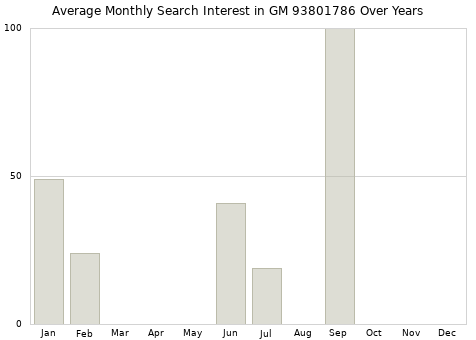 Monthly average search interest in GM 93801786 part over years from 2013 to 2020.