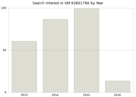 Annual search interest in GM 93801786 part.