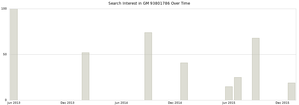 Search interest in GM 93801786 part aggregated by months over time.