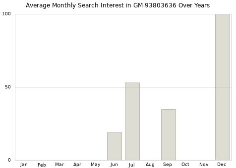 Monthly average search interest in GM 93803636 part over years from 2013 to 2020.