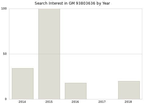 Annual search interest in GM 93803636 part.