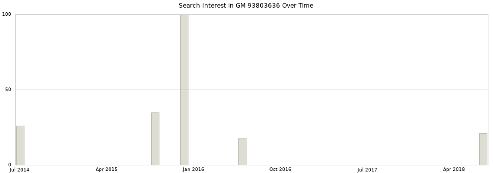 Search interest in GM 93803636 part aggregated by months over time.